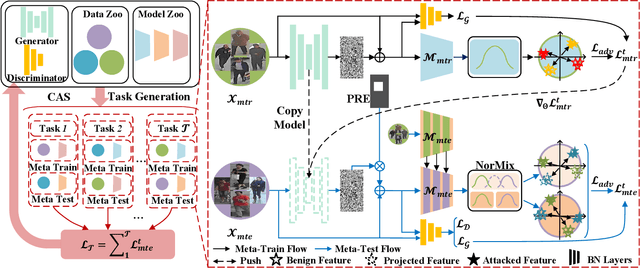 Figure 2 for Learning to Learn Transferable Generative Attack for Person Re-Identification