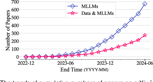 Figure 1 for The Synergy between Data and Multi-Modal Large Language Models: A Survey from Co-Development Perspective