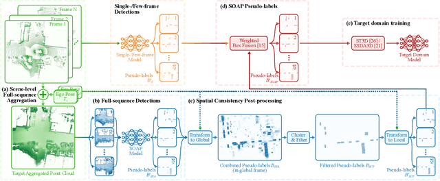 Figure 3 for SOAP: Cross-sensor Domain Adaptation for 3D Object Detection Using Stationary Object Aggregation Pseudo-labelling