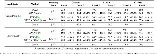 Figure 4 for SOAP: Cross-sensor Domain Adaptation for 3D Object Detection Using Stationary Object Aggregation Pseudo-labelling