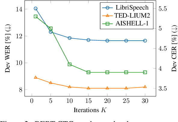 Figure 3 for BERT Meets CTC: New Formulation of End-to-End Speech Recognition with Pre-trained Masked Language Model