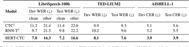 Figure 2 for BERT Meets CTC: New Formulation of End-to-End Speech Recognition with Pre-trained Masked Language Model