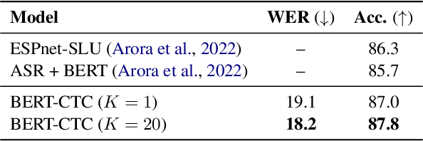 Figure 4 for BERT Meets CTC: New Formulation of End-to-End Speech Recognition with Pre-trained Masked Language Model
