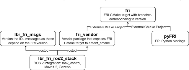 Figure 3 for LBR-Stack: ROS 2 and Python Integration of KUKA FRI for Med and IIWA Robots