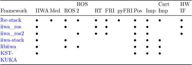 Figure 2 for LBR-Stack: ROS 2 and Python Integration of KUKA FRI for Med and IIWA Robots