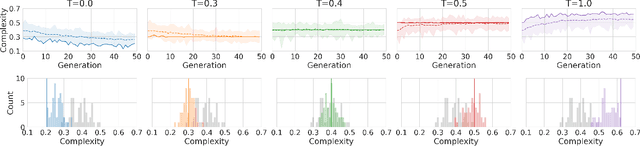 Figure 2 for Flow-Lenia.png: Evolving Multi-Scale Complexity by Means of Compression