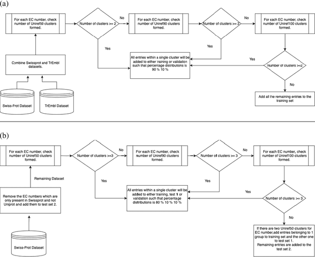 Figure 1 for A Benchmark Dataset for Multimodal Prediction of Enzymatic Function Coupling DNA Sequences and Natural Language