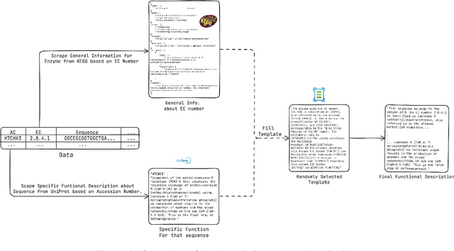 Figure 3 for A Benchmark Dataset for Multimodal Prediction of Enzymatic Function Coupling DNA Sequences and Natural Language