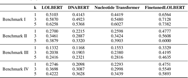 Figure 4 for A Benchmark Dataset for Multimodal Prediction of Enzymatic Function Coupling DNA Sequences and Natural Language