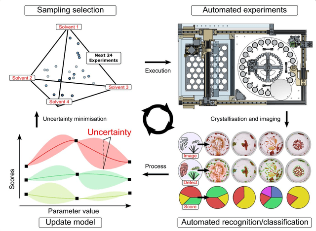 Figure 1 for AI-Driven Robotic Crystal Explorer for Rapid Polymorph Identification