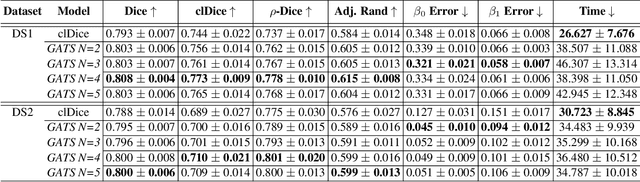 Figure 3 for Improved Topological Preservation in 3D Axon Segmentation and Centerline Detection using Geometric Assessment-driven Topological Smoothing (GATS)