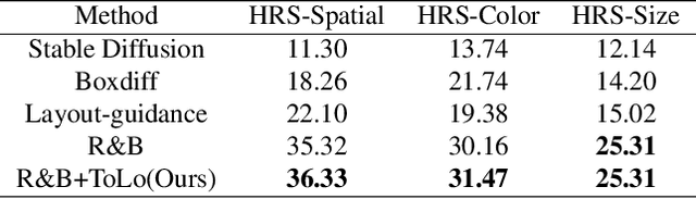 Figure 3 for ToLo: A Two-Stage, Training-Free Layout-To-Image Generation Framework For High-Overlap Layouts