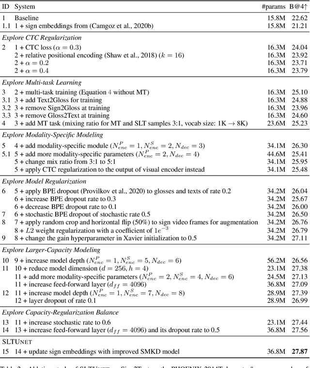Figure 3 for SLTUNET: A Simple Unified Model for Sign Language Translation