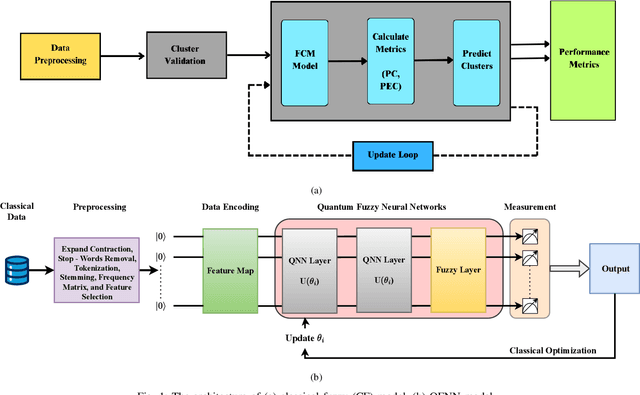 Figure 1 for SentiQNF: A Novel Approach to Sentiment Analysis Using Quantum Algorithms and Neuro-Fuzzy Systems