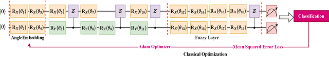 Figure 2 for SentiQNF: A Novel Approach to Sentiment Analysis Using Quantum Algorithms and Neuro-Fuzzy Systems