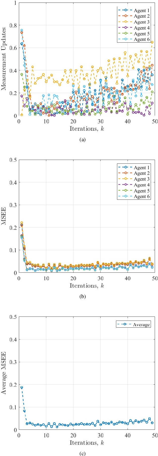 Figure 3 for Decentralized Mobile Target Tracking Using Consensus-Based Estimation with Nearly-Constant-Velocity Modeling