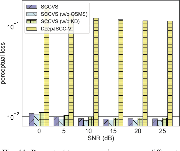 Figure 3 for Semantic Communications with Computer Vision Sensing for Edge Video Transmission