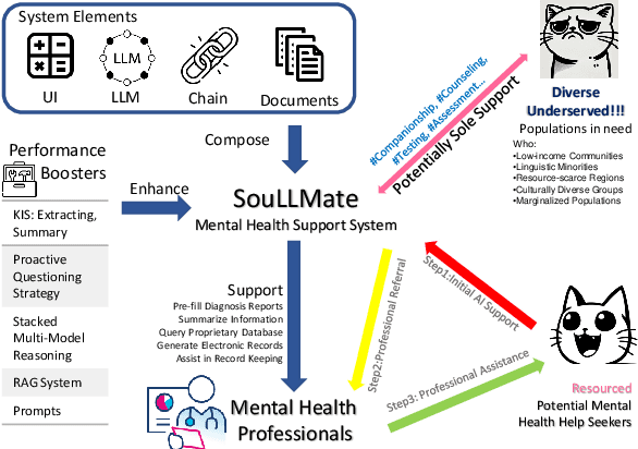 Figure 1 for SouLLMate: An Application Enhancing Diverse Mental Health Support with Adaptive LLMs, Prompt Engineering, and RAG Techniques