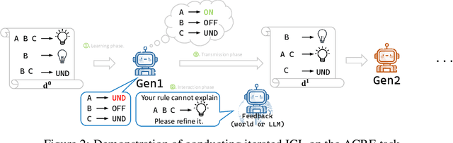 Figure 3 for Language Model Evolution: An Iterated Learning Perspective