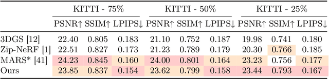 Figure 1 for SGD: Street View Synthesis with Gaussian Splatting and Diffusion Prior