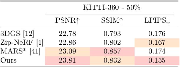 Figure 3 for SGD: Street View Synthesis with Gaussian Splatting and Diffusion Prior