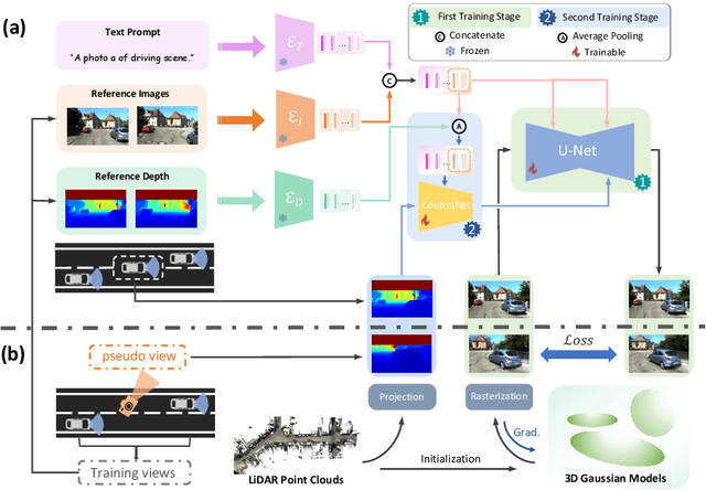 Figure 2 for SGD: Street View Synthesis with Gaussian Splatting and Diffusion Prior