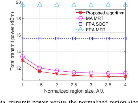 Figure 3 for Movable Antenna Enabled Interference Network: Joint Antenna Position and Beamforming Design