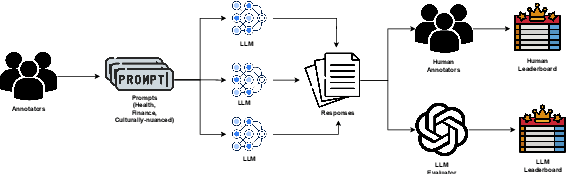 Figure 1 for PARIKSHA : A Large-Scale Investigation of Human-LLM Evaluator Agreement on Multilingual and Multi-Cultural Data