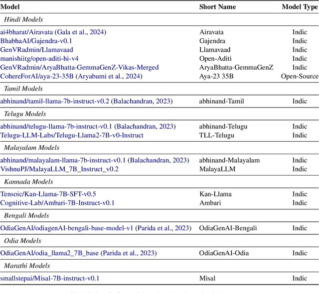 Figure 4 for PARIKSHA : A Large-Scale Investigation of Human-LLM Evaluator Agreement on Multilingual and Multi-Cultural Data