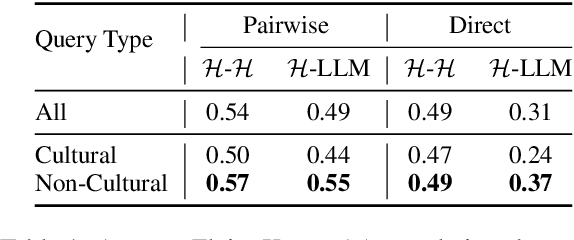 Figure 2 for PARIKSHA : A Large-Scale Investigation of Human-LLM Evaluator Agreement on Multilingual and Multi-Cultural Data