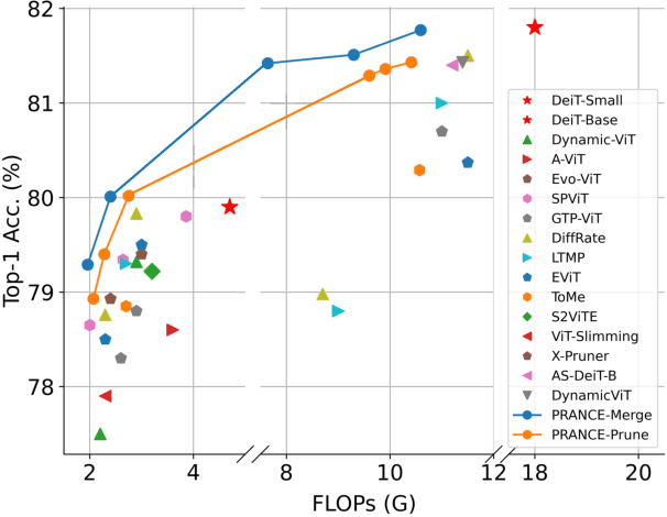 Figure 1 for PRANCE: Joint Token-Optimization and Structural Channel-Pruning for Adaptive ViT Inference