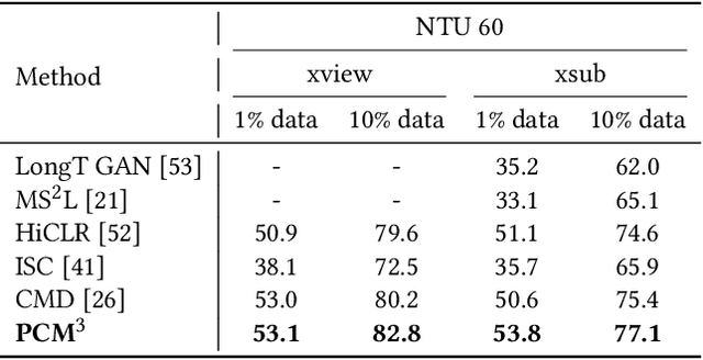 Figure 2 for Prompted Contrast with Masked Motion Modeling: Towards Versatile 3D Action Representation Learning