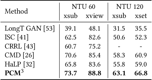 Figure 3 for Prompted Contrast with Masked Motion Modeling: Towards Versatile 3D Action Representation Learning