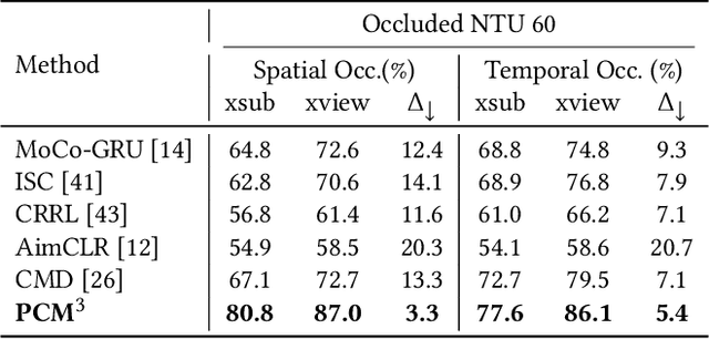 Figure 4 for Prompted Contrast with Masked Motion Modeling: Towards Versatile 3D Action Representation Learning