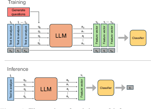 Figure 1 for Interpretable Cross-Examination Technique (ICE-T): Using highly informative features to boost LLM performance