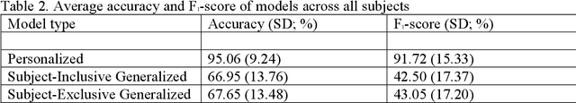 Figure 3 for A Comparison of Personalized and Generalized Approaches to Emotion Recognition Using Consumer Wearable Devices: Machine Learning Study