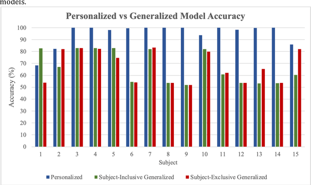 Figure 4 for A Comparison of Personalized and Generalized Approaches to Emotion Recognition Using Consumer Wearable Devices: Machine Learning Study