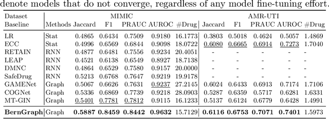 Figure 4 for $\mathbb{BEHR}$NOULLI: A Binary EHR Data-Oriented Medication Recommendation System