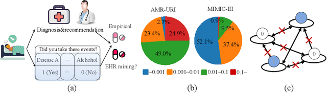 Figure 1 for $\mathbb{BEHR}$NOULLI: A Binary EHR Data-Oriented Medication Recommendation System