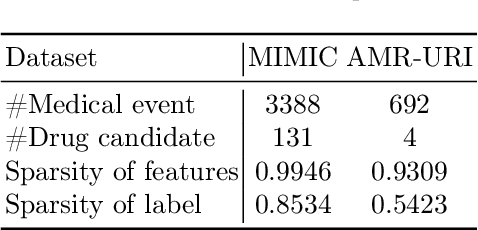 Figure 2 for $\mathbb{BEHR}$NOULLI: A Binary EHR Data-Oriented Medication Recommendation System