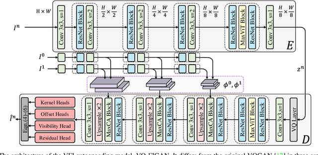 Figure 4 for LDMVFI: Video Frame Interpolation with Latent Diffusion Models