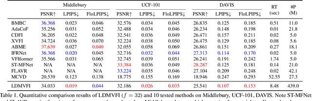 Figure 1 for LDMVFI: Video Frame Interpolation with Latent Diffusion Models