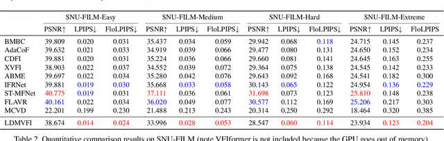 Figure 3 for LDMVFI: Video Frame Interpolation with Latent Diffusion Models