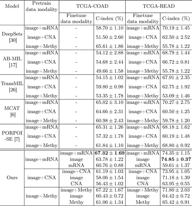 Figure 2 for Pathology-and-genomics Multimodal Transformer for Survival Outcome Prediction