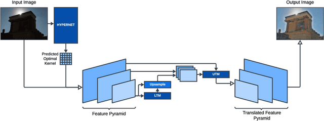 Figure 1 for HipyrNet: Hypernet-Guided Feature Pyramid network for mixed-exposure correction