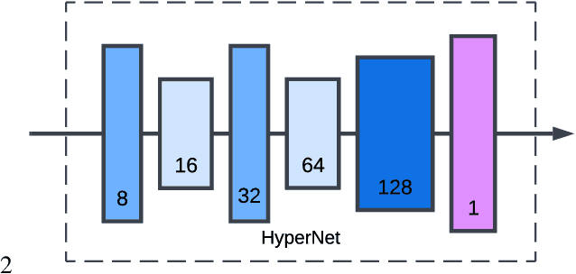 Figure 3 for HipyrNet: Hypernet-Guided Feature Pyramid network for mixed-exposure correction