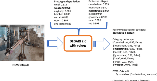 Figure 2 for Exploring Values in Museum Artifacts in the SPICE project: a Preliminary Study