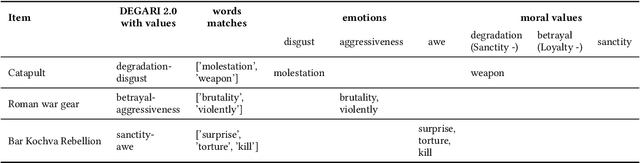 Figure 3 for Exploring Values in Museum Artifacts in the SPICE project: a Preliminary Study