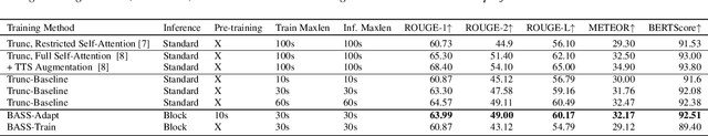 Figure 4 for BASS: Block-wise Adaptation for Speech Summarization