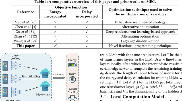 Figure 1 for Resource Allocation for Stable LLM Training in Mobile Edge Computing